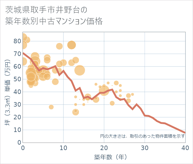 茨城県取手市井野台の築年数別の中古マンション坪単価