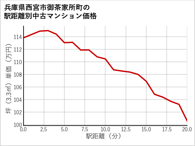 兵庫県西宮市御茶家所町の徒歩距離別の中古マンション坪単価
