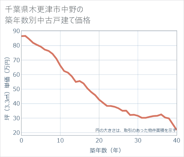 千葉県木更津市中野の築年数別の中古戸建て坪単価