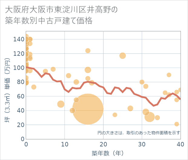 大阪府大阪市東淀川区井高野の築年数別の中古戸建て坪単価