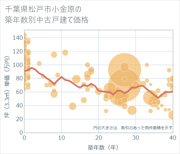 千葉県松戸市小金原の築年数別の中古戸建て坪単価