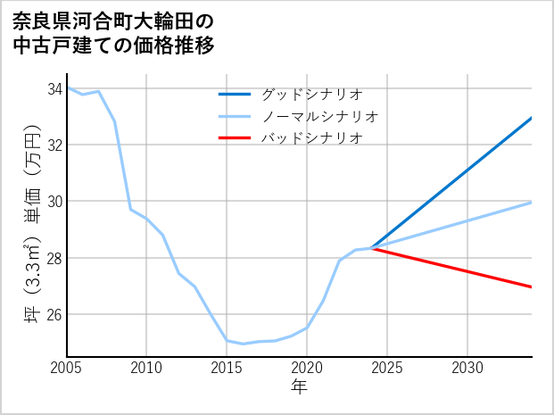奈良県河合町大輪田の中古戸建て価格推移
