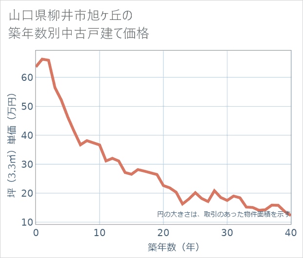 山口県柳井市旭ケ丘の築年数別の中古戸建て坪単価