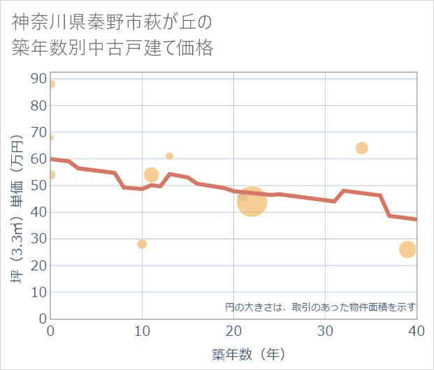 神奈川県秦野市萩が丘の築年数別の中古戸建て坪単価
