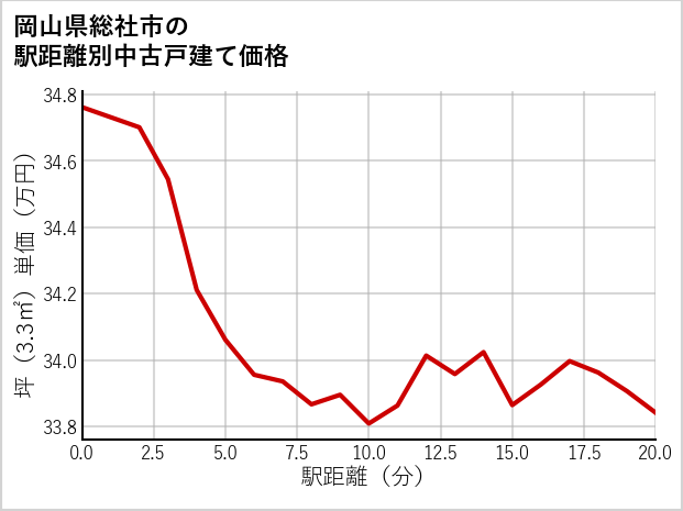 岡山県総社市の徒歩距離別の中古戸建て坪単価