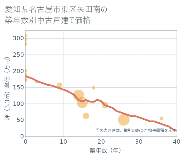 愛知県名古屋市東区矢田南の築年数別の中古戸建て坪単価