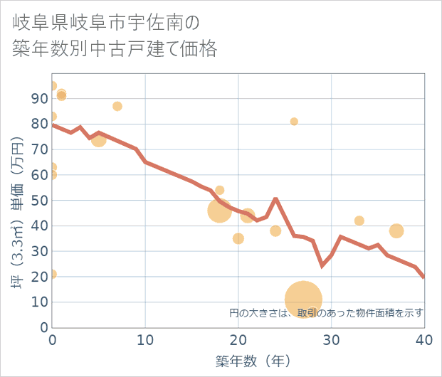 岐阜県岐阜市宇佐南の築年数別の中古戸建て坪単価