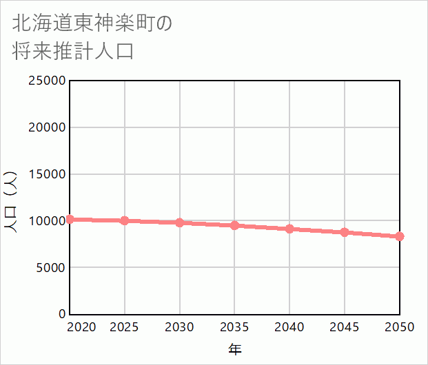 東神楽町の将来推計人口