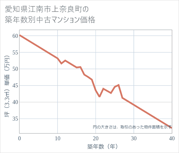 愛知県江南市上奈良町の築年数別の中古マンション坪単価