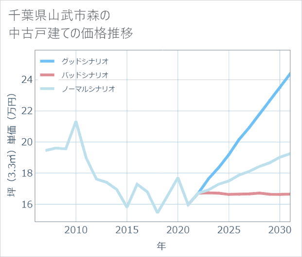 千葉県山武市森の中古戸建て価格推移