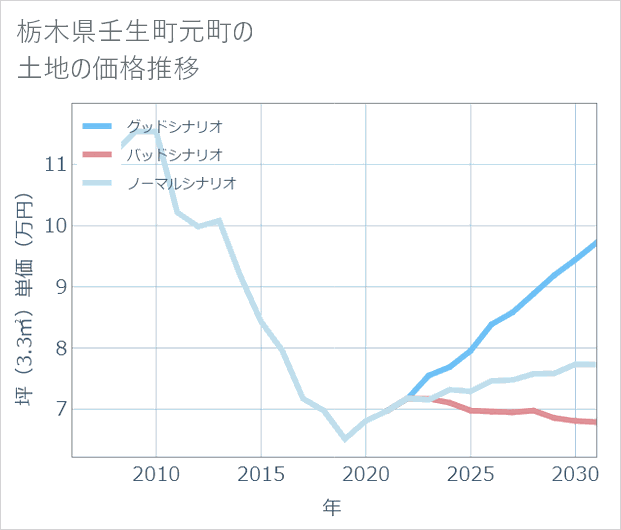 栃木県壬生町元町の土地価格推移