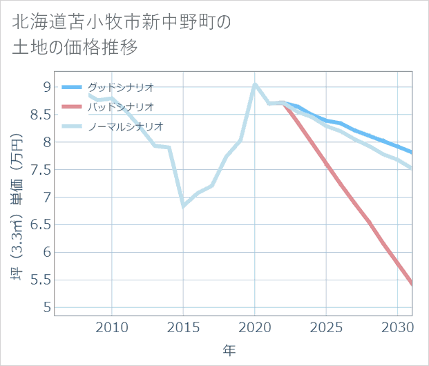 北海道苫小牧市新中野町の土地価格推移