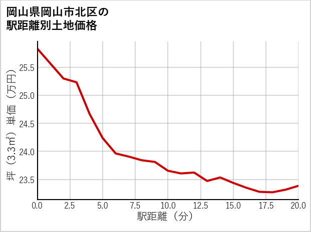 岡山県岡山市北区の徒歩距離別の土地坪単価