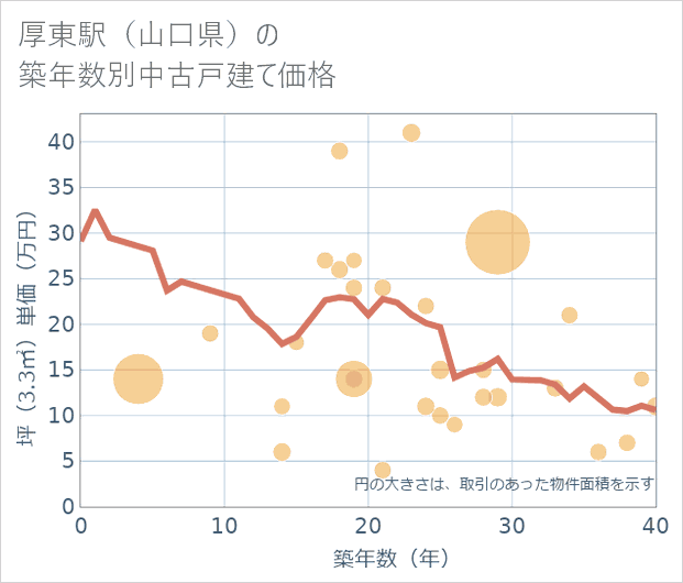 厚東駅(山口県)の築年数別の中古戸建て坪単価