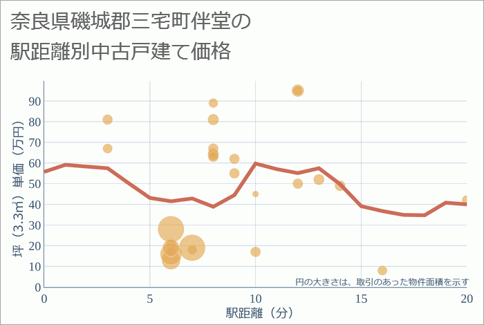 奈良県磯城郡三宅町伴堂の徒歩距離別の中古戸建て坪単価