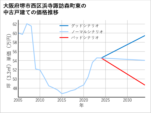 大阪府堺市西区浜寺諏訪森町東の中古戸建て価格推移