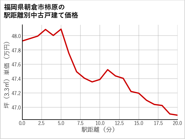 福岡県朝倉市柿原の徒歩距離別の中古戸建て坪単価