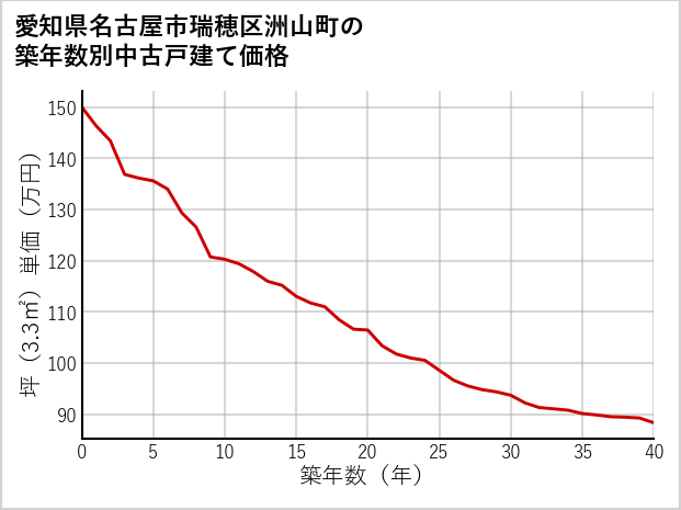 愛知県名古屋市瑞穂区洲山町の築年数別の中古戸建て坪単価