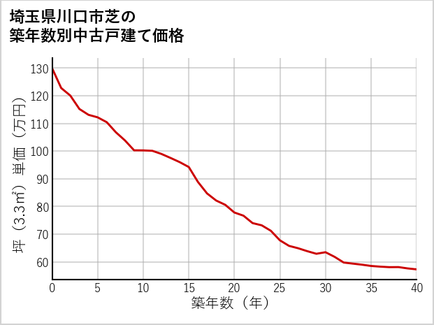 埼玉県川口市芝の築年数別の中古戸建て坪単価