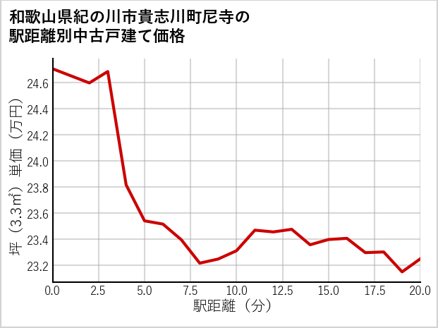 和歌山県紀の川市貴志川町尼寺の徒歩距離別の中古戸建て坪単価