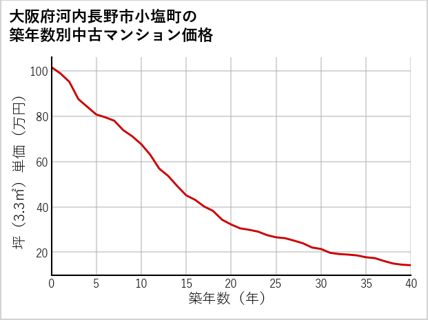 大阪府河内長野市小塩町の築年数別の中古マンション坪単価