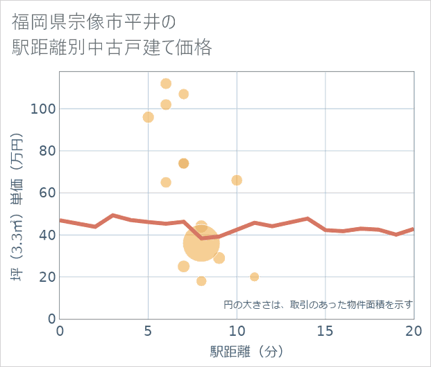 福岡県宗像市平井の徒歩距離別の中古戸建て坪単価