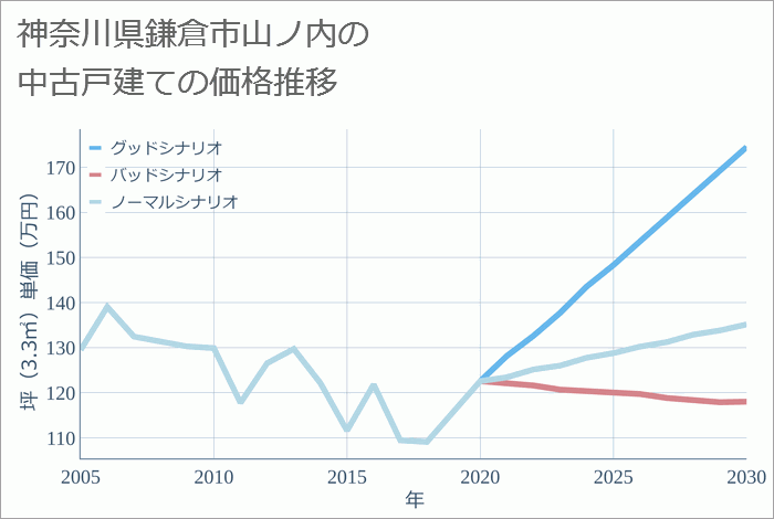 神奈川県鎌倉市山ノ内の中古戸建て価格推移