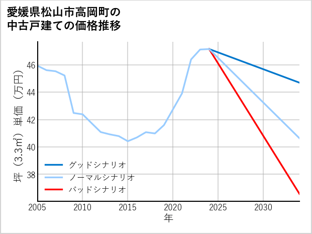 愛媛県松山市高岡町の中古戸建て価格推移