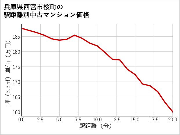 兵庫県西宮市桜町の徒歩距離別の中古マンション坪単価