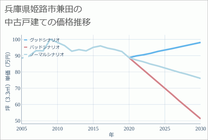 兵庫県姫路市兼田の中古戸建て価格推移