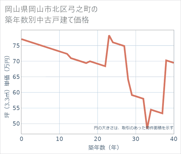 岡山県岡山市北区弓之町の築年数別の中古戸建て坪単価