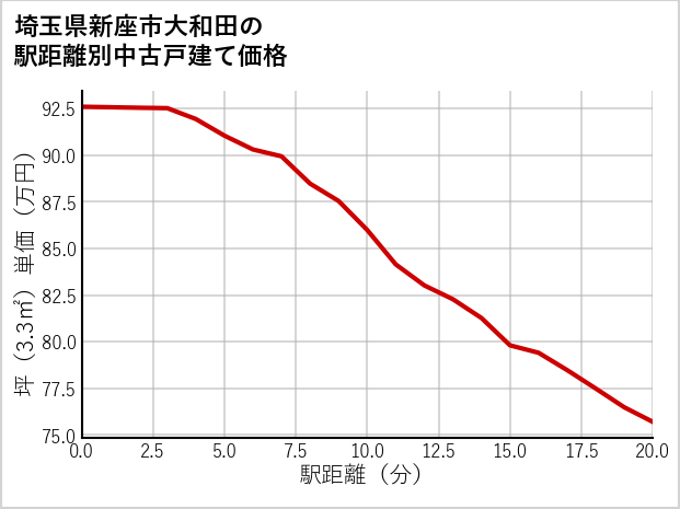 埼玉県新座市大和田の徒歩距離別の中古戸建て坪単価