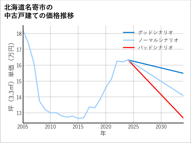 北海道名寄市の中古戸建て価格推移