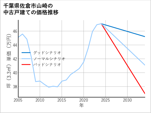 千葉県佐倉市山崎の中古戸建て価格推移