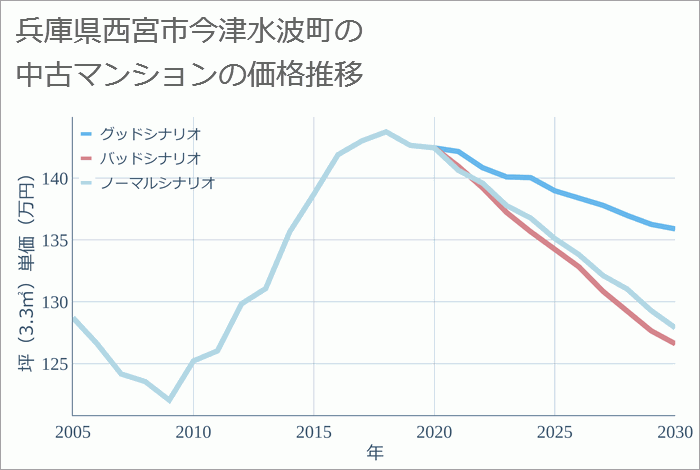 兵庫県西宮市今津水波町の中古マンション価格推移