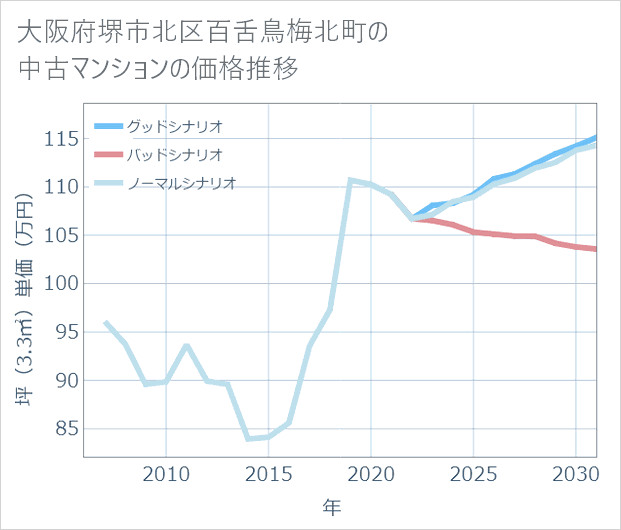 大阪府堺市北区百舌鳥梅北町の中古マンション価格推移