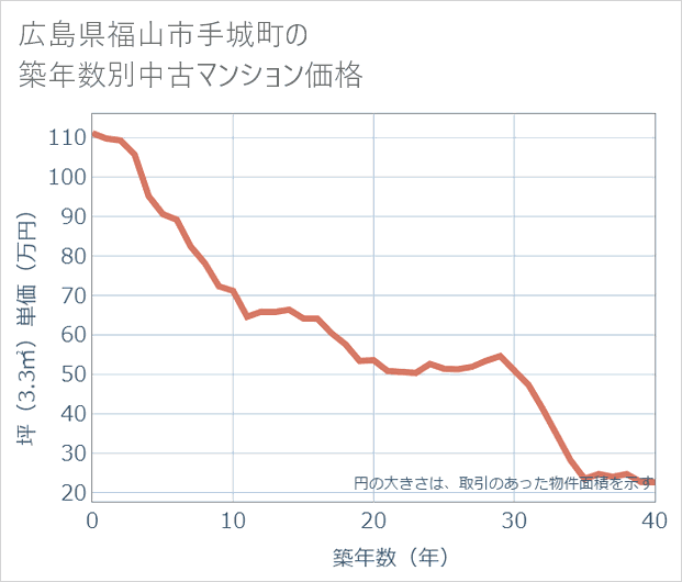 広島県福山市手城町の築年数別の中古マンション坪単価