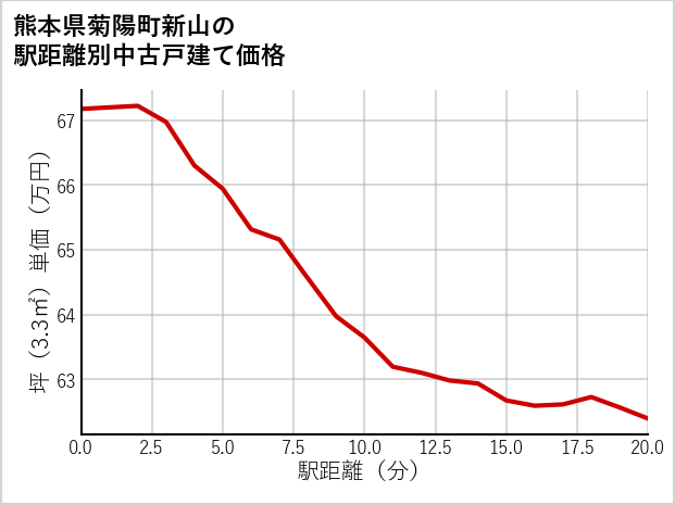 熊本県菊陽町新山の徒歩距離別の中古戸建て坪単価