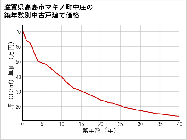 滋賀県高島市マキノ町中庄の築年数別の中古戸建て坪単価