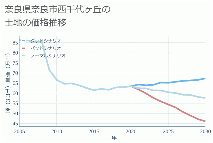 奈良県奈良市西千代ヶ丘の土地価格推移