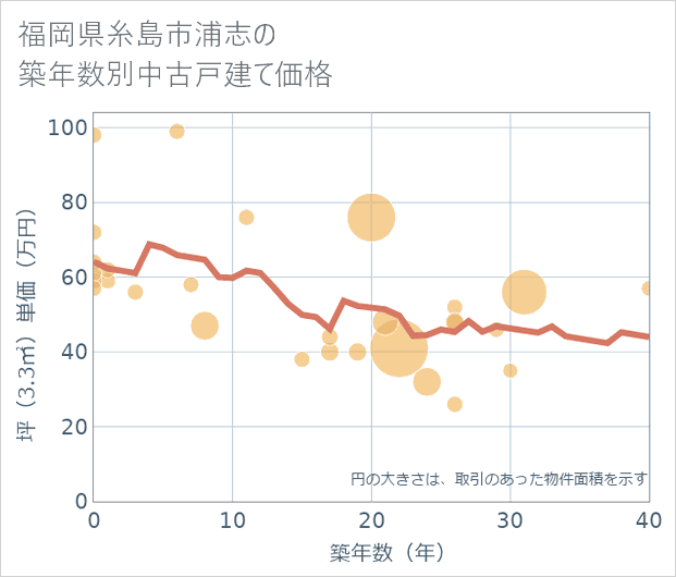 福岡県糸島市浦志の築年数別の中古戸建て坪単価