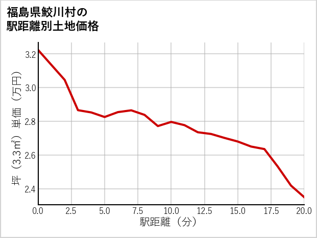 福島県鮫川村の徒歩距離別の土地坪単価