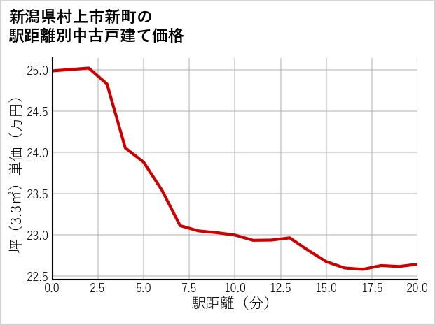 新潟県村上市新町の徒歩距離別の中古戸建て坪単価