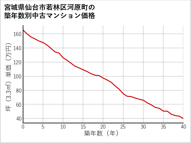 宮城県仙台市若林区河原町の築年数別の中古マンション坪単価