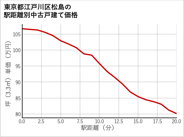 東京都江戸川区松島の徒歩距離別の中古戸建て坪単価