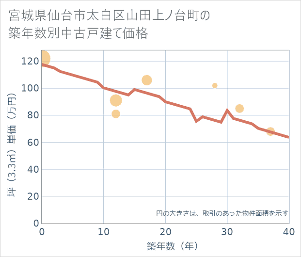 宮城県仙台市太白区山田上ノ台町の築年数別の中古戸建て坪単価