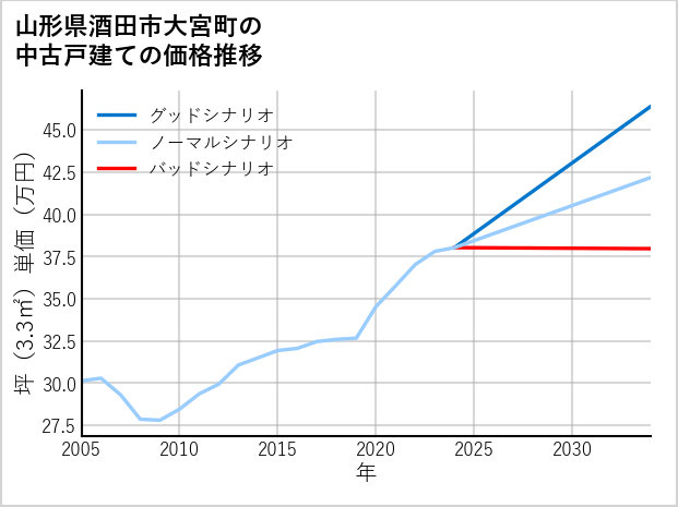 山形県酒田市大宮町の中古戸建て価格推移