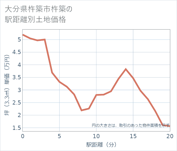 大分県杵築市杵築の徒歩距離別の土地坪単価