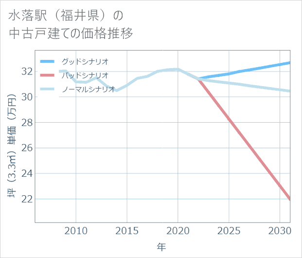 水落駅(福井県)の中古戸建て価格推移