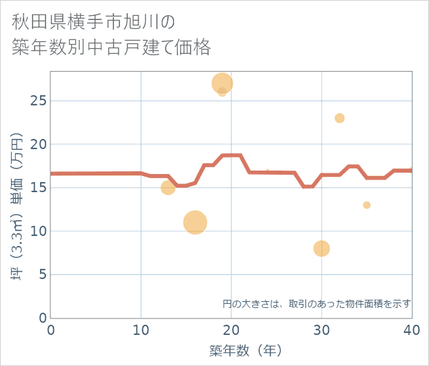 秋田県横手市旭川の築年数別の中古戸建て坪単価